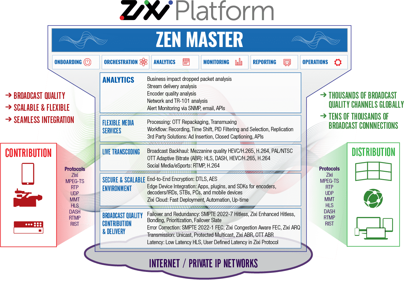 platform2_1 Overview of Zixi live video streaming solutions.
