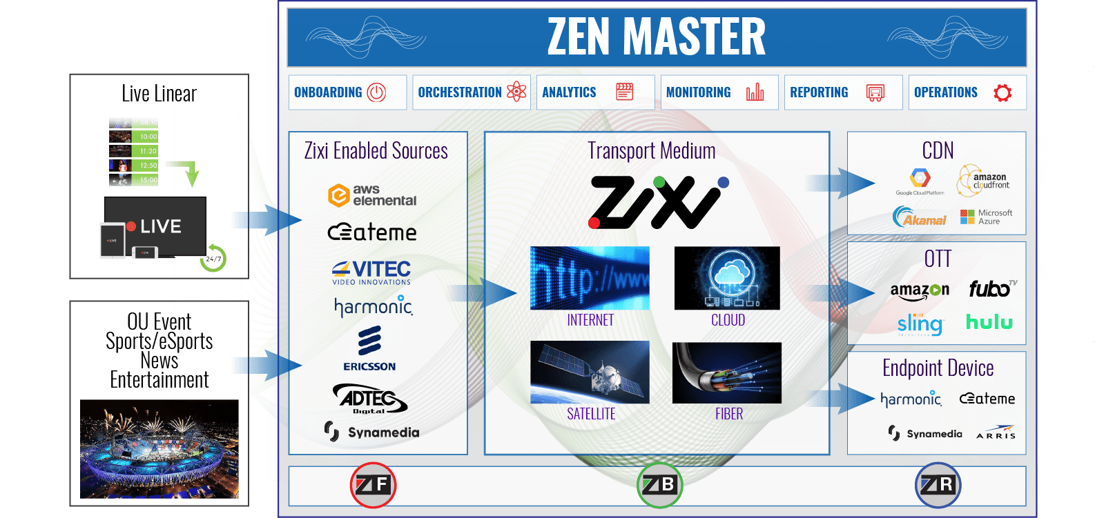 IPforAll ZEN Master facilitates digital video broadcasting over IP for today’s leading global media vendors and environments.