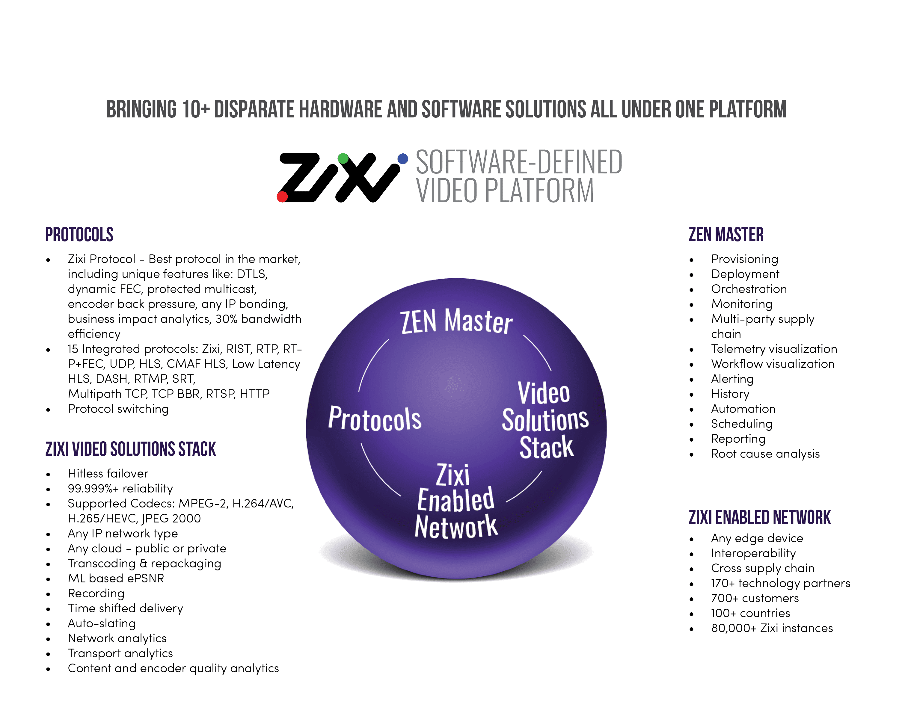 Zixi SDVP for Website 2.17.20 Zixi SDVP for Website 2.17.20