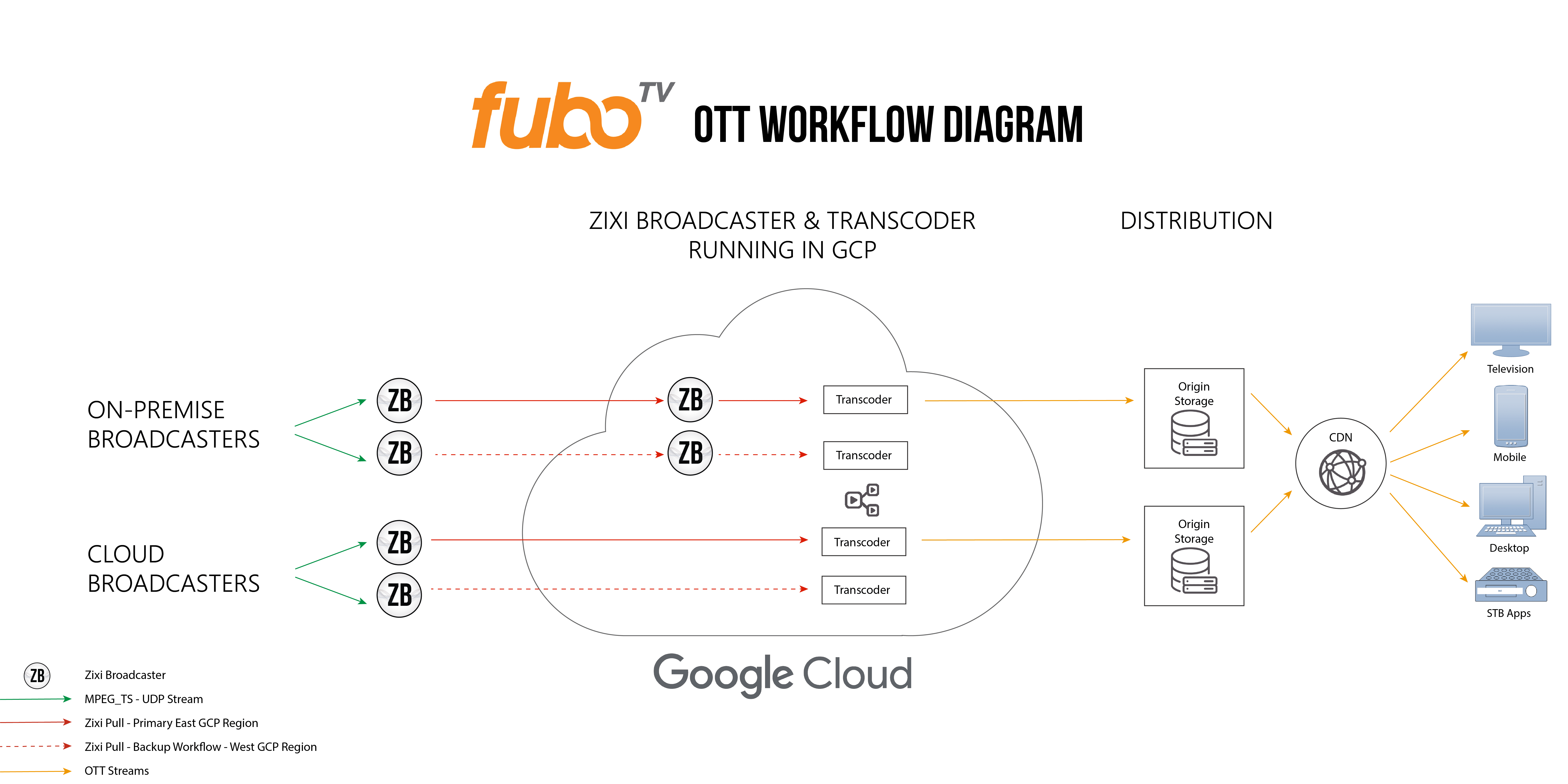 zixi fubotv workflow