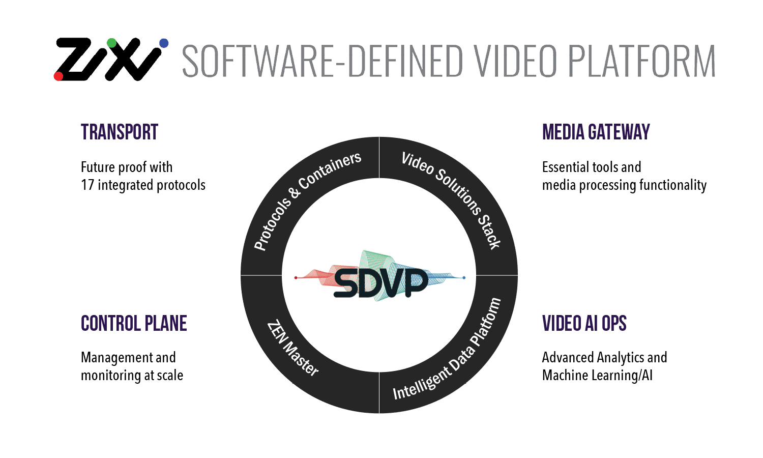 Zixi SDVP for Website 3.15.21 Zixi SDVP